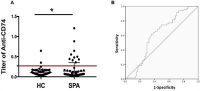 Autoantibodies in Spondyloarthritis, Focusing on Anti-CD74 Antibodies